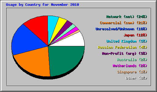 Usage by Country for November 2010