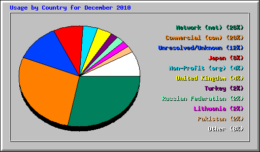 Usage by Country for December 2010