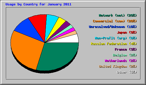 Usage by Country for January 2011