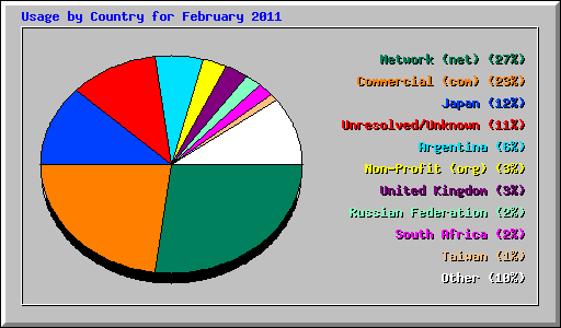 Usage by Country for February 2011