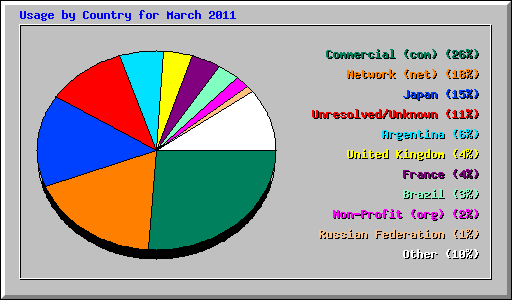 Usage by Country for March 2011