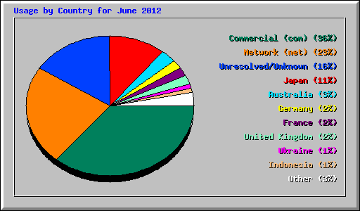 Usage by Country for June 2012