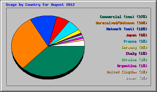 Usage by Country for August 2012
