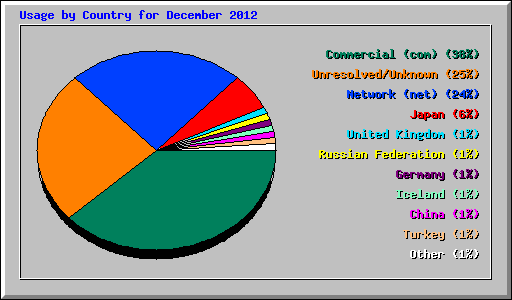 Usage by Country for December 2012