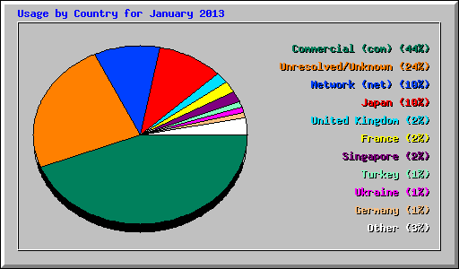 Usage by Country for January 2013