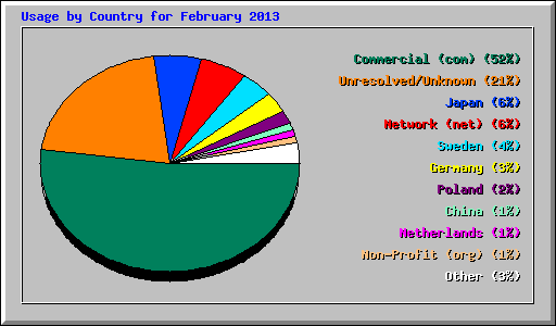 Usage by Country for February 2013