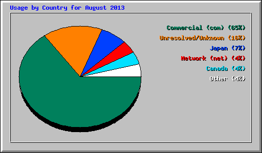Usage by Country for August 2013