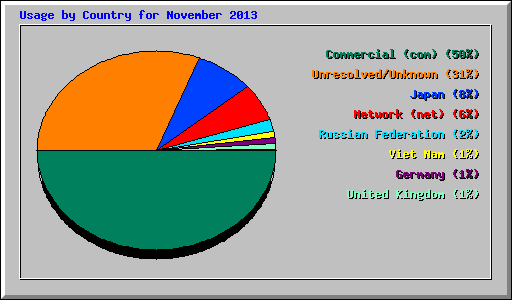 Usage by Country for November 2013