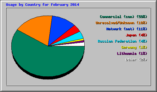 Usage by Country for February 2014