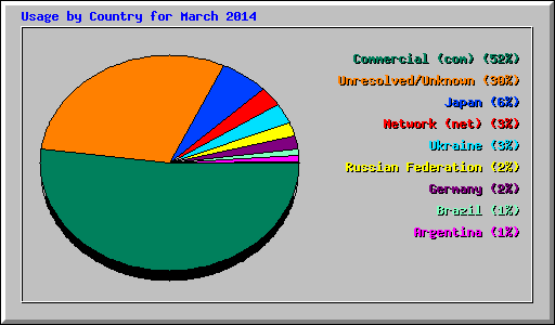 Usage by Country for March 2014