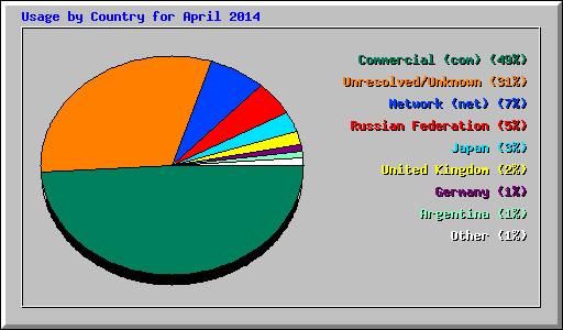 Usage by Country for April 2014