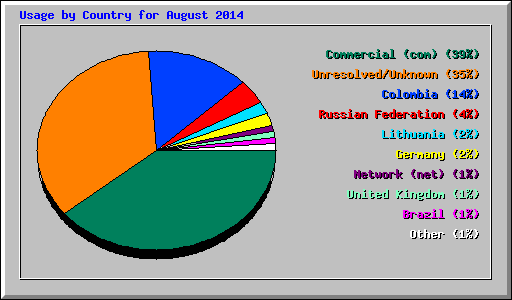 Usage by Country for August 2014