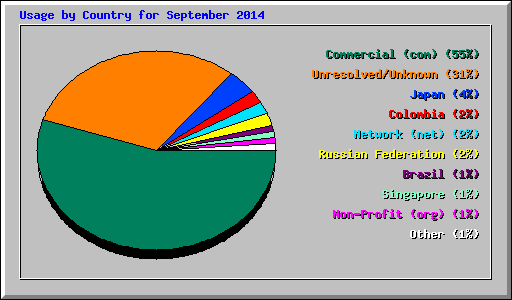 Usage by Country for September 2014