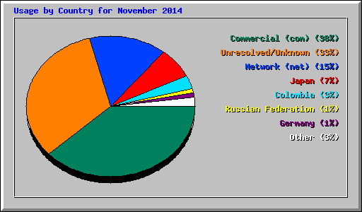 Usage by Country for November 2014
