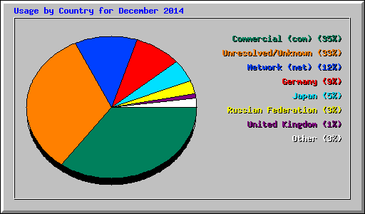 Usage by Country for December 2014