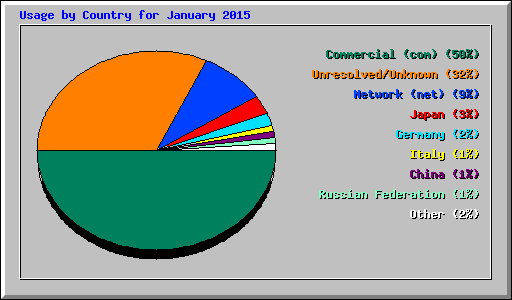 Usage by Country for January 2015