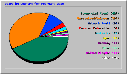 Usage by Country for February 2015