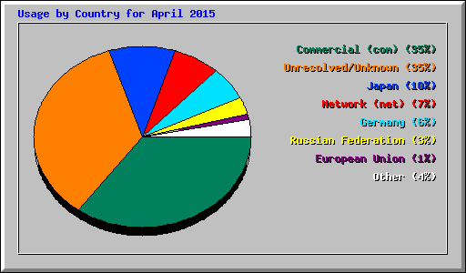 Usage by Country for April 2015