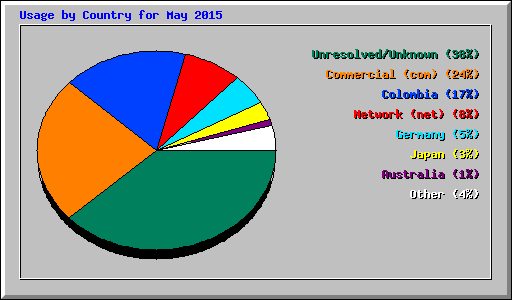 Usage by Country for May 2015