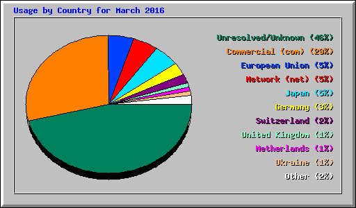 Usage by Country for March 2016