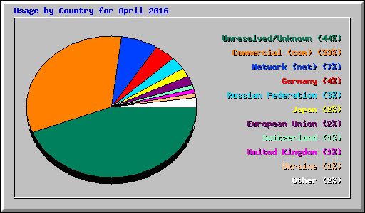 Usage by Country for April 2016