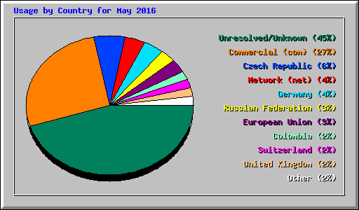 Usage by Country for May 2016
