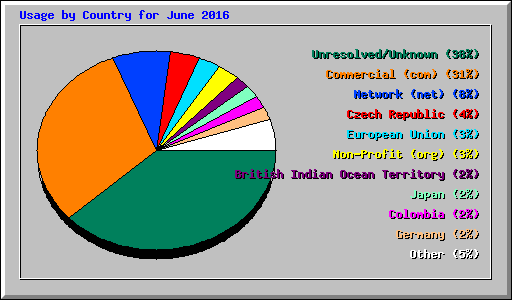Usage by Country for June 2016