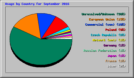 Usage by Country for September 2016
