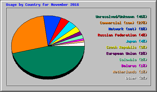 Usage by Country for November 2016
