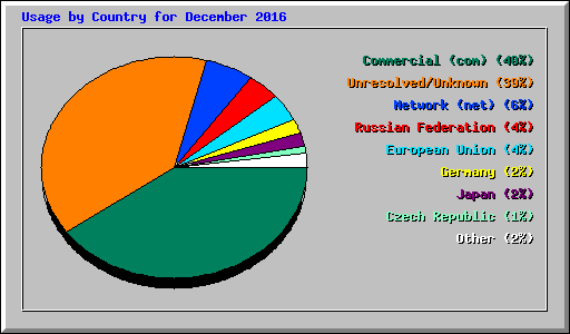Usage by Country for December 2016