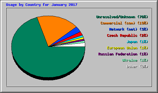 Usage by Country for January 2017