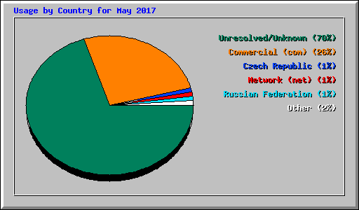 Usage by Country for May 2017