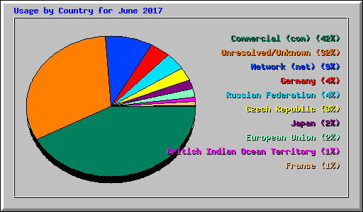 Usage by Country for June 2017