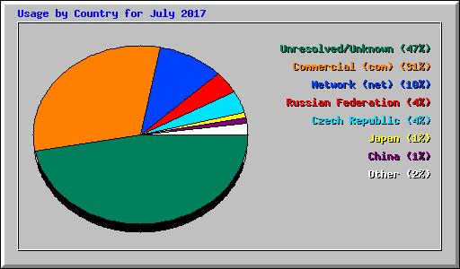 Usage by Country for July 2017