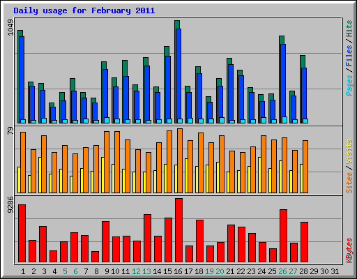 Daily usage for February 2011