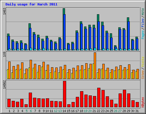 Daily usage for March 2011