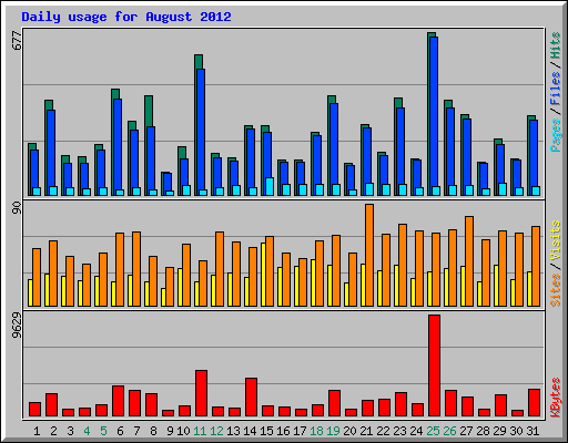 Daily usage for August 2012