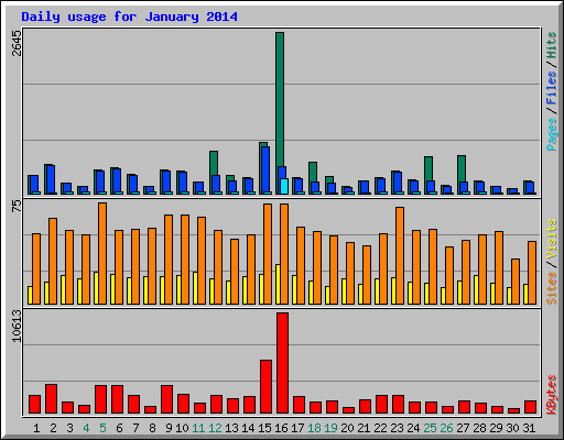 Daily usage for January 2014