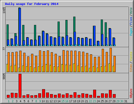 Daily usage for February 2014