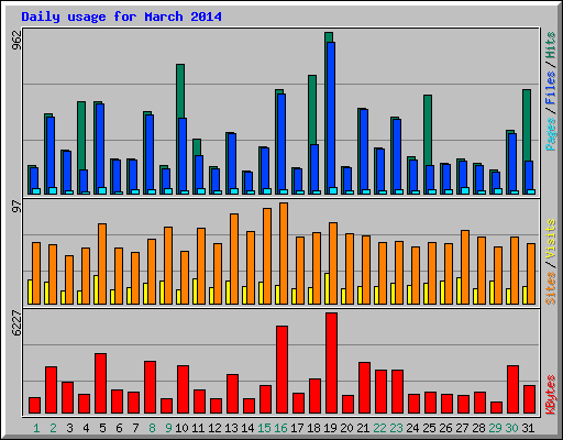 Daily usage for March 2014