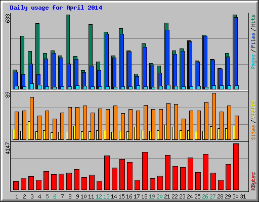 Daily usage for April 2014