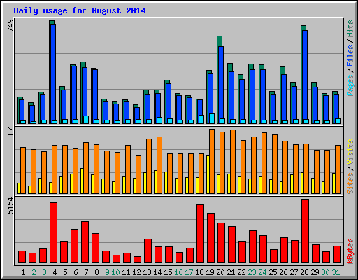 Daily usage for August 2014