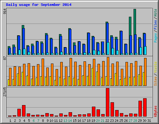 Daily usage for September 2014