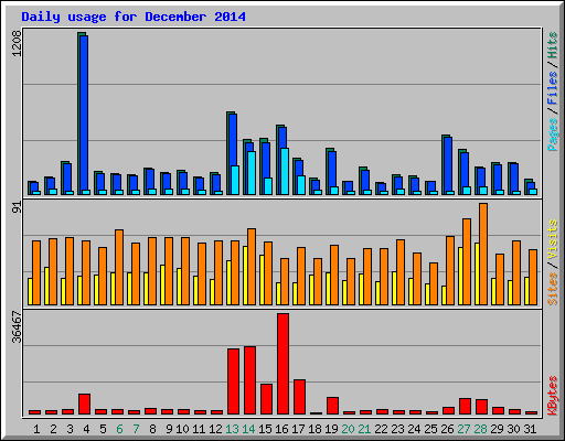 Daily usage for December 2014