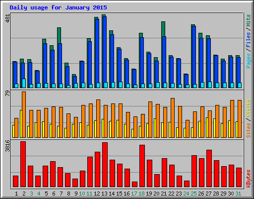 Daily usage for January 2015