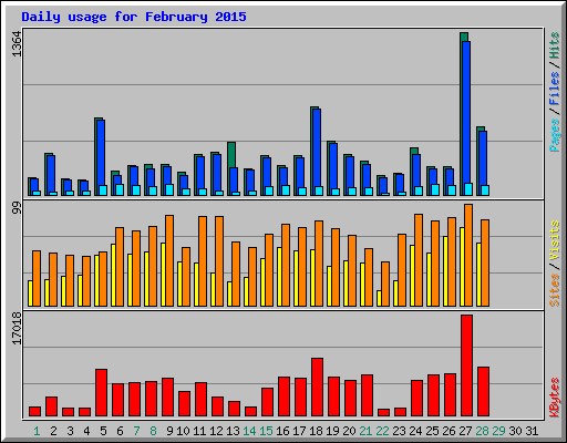 Daily usage for February 2015