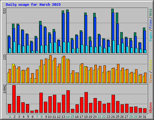 Daily usage for March 2015