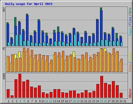 Daily usage for April 2015