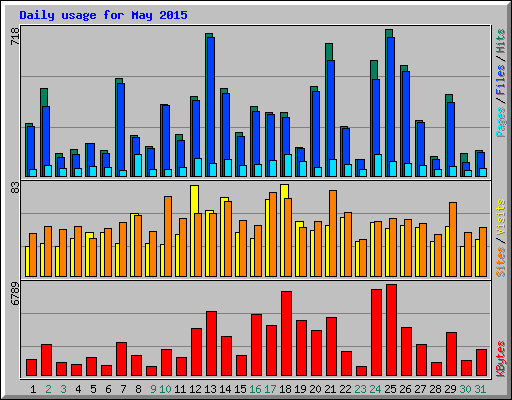 Daily usage for May 2015
