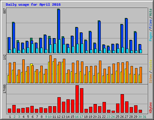 Daily usage for April 2016